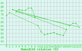 Courbe de l'humidit relative pour Jerez de Los Caballeros