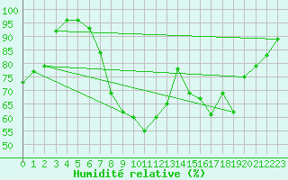 Courbe de l'humidit relative pour Idar-Oberstein