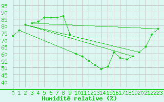 Courbe de l'humidit relative pour Preonzo (Sw)