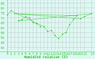 Courbe de l'humidit relative pour Lisbonne (Po)