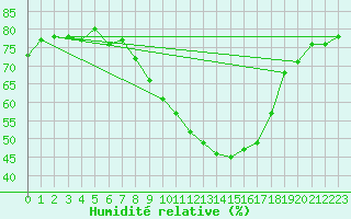 Courbe de l'humidit relative pour Werl