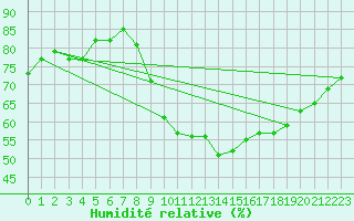 Courbe de l'humidit relative pour Boulaide (Lux)