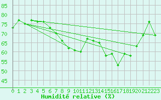 Courbe de l'humidit relative pour Aboyne