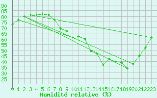 Courbe de l'humidit relative pour Sain-Bel (69)