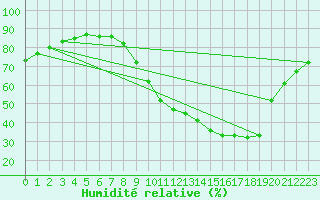 Courbe de l'humidit relative pour Abbeville (80)