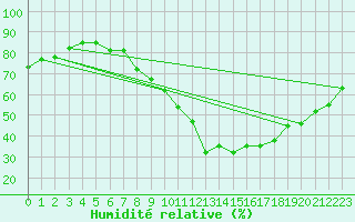 Courbe de l'humidit relative pour Gap-Sud (05)