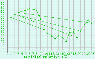 Courbe de l'humidit relative pour Montrodat (48)