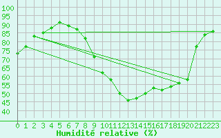 Courbe de l'humidit relative pour Lille (59)