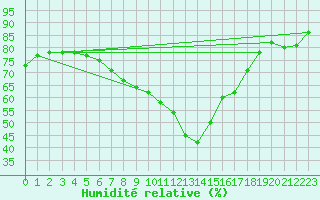 Courbe de l'humidit relative pour St.Poelten Landhaus