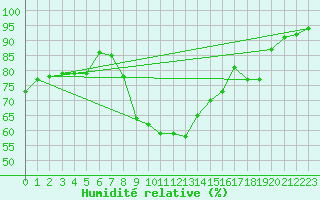 Courbe de l'humidit relative pour Le Touquet (62)