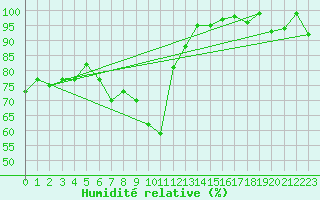 Courbe de l'humidit relative pour Elm