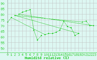 Courbe de l'humidit relative pour Siracusa