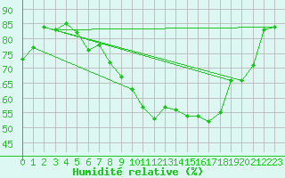 Courbe de l'humidit relative pour Leinefelde