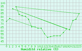 Courbe de l'humidit relative pour Neuhutten-Spessart