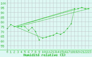 Courbe de l'humidit relative pour Krimml