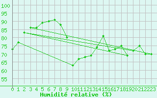 Courbe de l'humidit relative pour Dieppe (76)