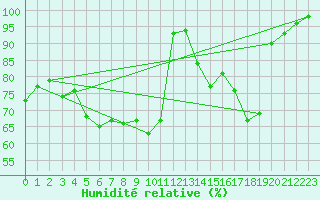 Courbe de l'humidit relative pour Belm