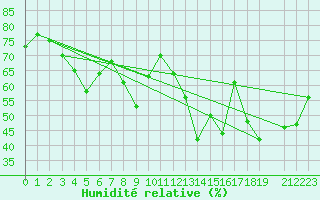 Courbe de l'humidit relative pour Ronnskar