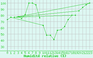 Courbe de l'humidit relative pour Lisboa / Geof