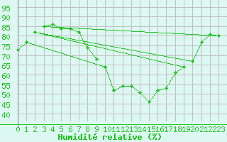 Courbe de l'humidit relative pour Toulon (83)