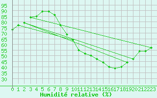 Courbe de l'humidit relative pour Calamocha