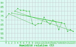 Courbe de l'humidit relative pour Alistro (2B)