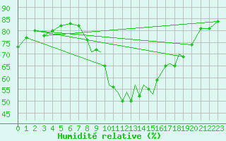 Courbe de l'humidit relative pour Hawarden