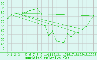 Courbe de l'humidit relative pour Abbeville - Hpital (80)