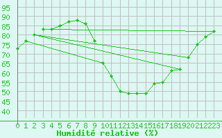 Courbe de l'humidit relative pour Castellbell i el Vilar (Esp)