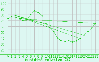 Courbe de l'humidit relative pour Carcassonne (11)