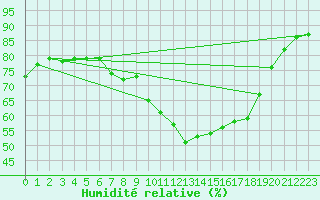 Courbe de l'humidit relative pour Eindhoven (PB)