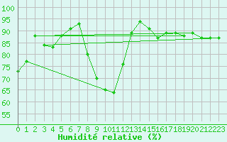 Courbe de l'humidit relative pour Rohrbach