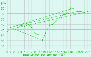 Courbe de l'humidit relative pour Cap de la Hague (50)