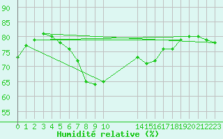 Courbe de l'humidit relative pour Cabo Busto