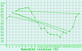 Courbe de l'humidit relative pour Saint-Mdard-d'Aunis (17)