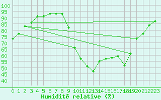 Courbe de l'humidit relative pour Bras (83)