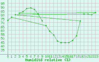 Courbe de l'humidit relative pour Amiens - Citadelle (80)