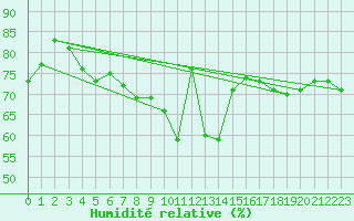 Courbe de l'humidit relative pour Zwerndorf-Marchegg