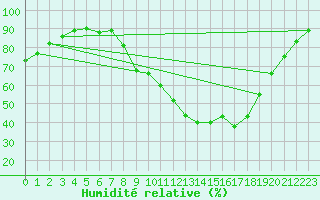 Courbe de l'humidit relative pour Saint-Nazaire-d'Aude (11)