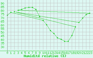 Courbe de l'humidit relative pour Lerida (Esp)