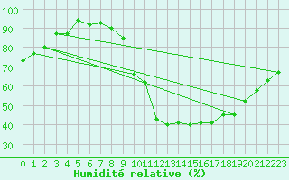 Courbe de l'humidit relative pour Aubenas - Lanas (07)
