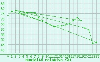 Courbe de l'humidit relative pour Budapest / Lorinc