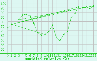 Courbe de l'humidit relative pour Herwijnen Aws