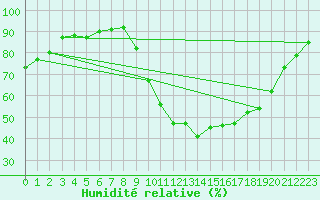 Courbe de l'humidit relative pour Bziers Cap d'Agde (34)