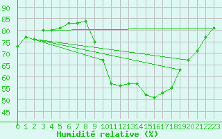 Courbe de l'humidit relative pour Trves (69)