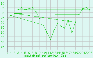 Courbe de l'humidit relative pour Biscarrosse (40)