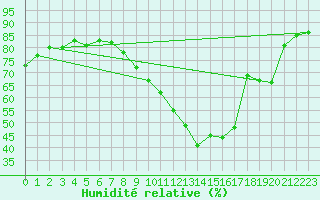Courbe de l'humidit relative pour Herserange (54)