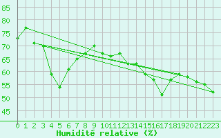 Courbe de l'humidit relative pour Saint-Julien-en-Quint (26)