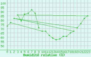 Courbe de l'humidit relative pour Rochefort Saint-Agnant (17)