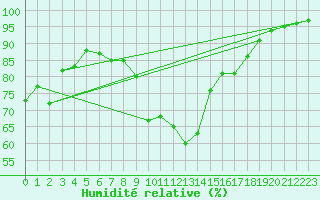 Courbe de l'humidit relative pour Mattsee